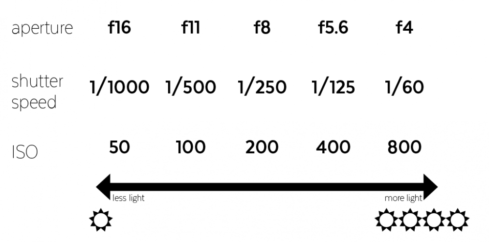 quick guide exposure triangle